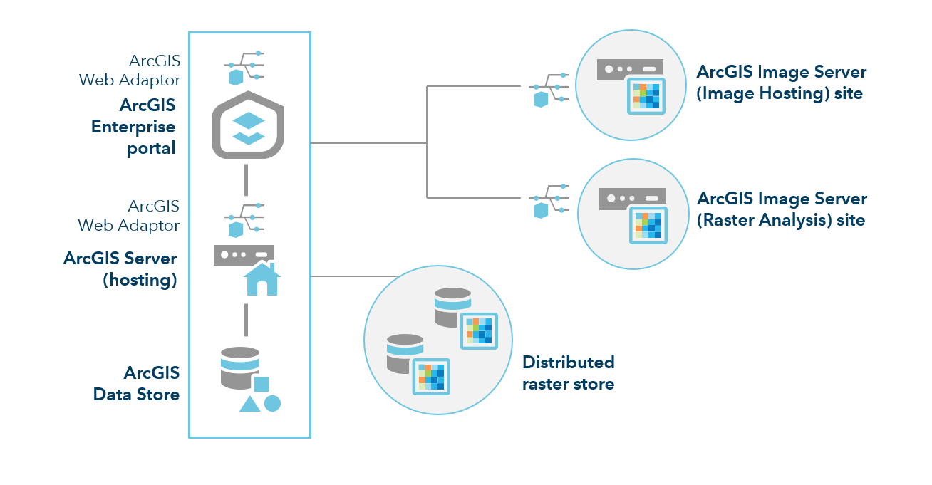 ArcGIS Enterprise with Raster Analytics deployment ArcGIS Enterprise with Raster Analytics deployment