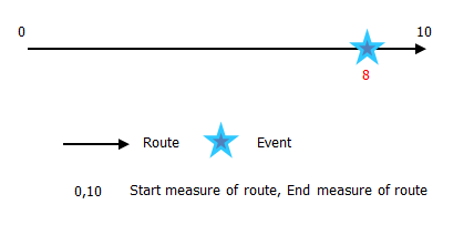 Locating an event's measure using route's measure Locating an event's measure using route's measure