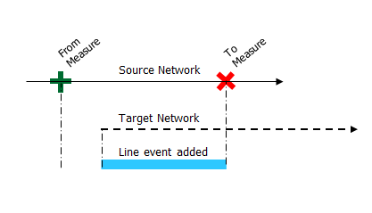 Add linear event—Partial route match Add linear event—Partial route match