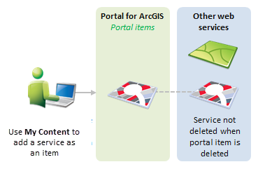 Add service as a portal item through My Content Add service as a portal item through My Content