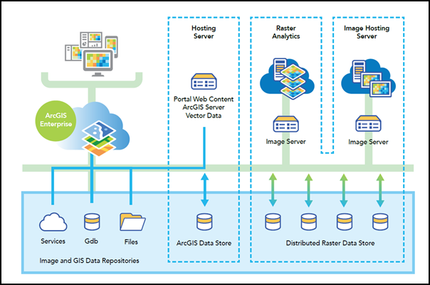 Raster analytics deployment configured with image server assigned to raster analytics and image hosting server roles Raster analytics deployment configured with image server assigned to raster analytics and image hosting server roles